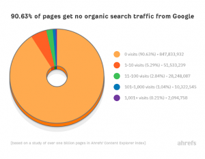 أهم الاحصائيات حول ال SEO